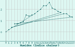 Courbe de l'humidex pour Gros-Rderching (57)