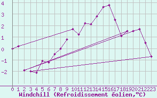Courbe du refroidissement olien pour Hekkingen Fyr