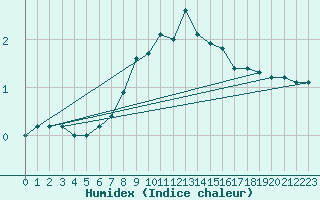 Courbe de l'humidex pour Pozega Uzicka