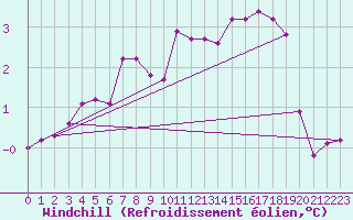 Courbe du refroidissement olien pour Recoubeau (26)