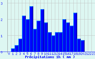 Diagramme des prcipitations pour Essey-et-Maizerais (54)
