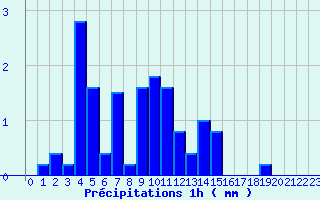 Diagramme des prcipitations pour Evian - Les Serres (74)