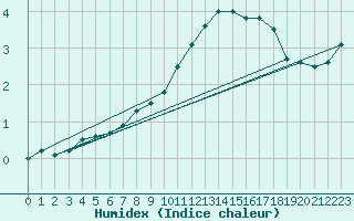 Courbe de l'humidex pour Humain (Be)