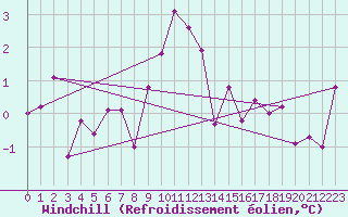 Courbe du refroidissement olien pour Delemont