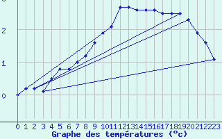 Courbe de tempratures pour Luedenscheid