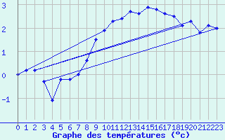Courbe de tempratures pour Kristiansand / Kjevik