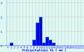 Diagramme des prcipitations pour Aurillac Ville (15)