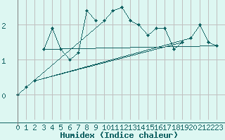 Courbe de l'humidex pour Tarcu Mountain