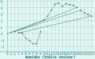 Courbe de l'humidex pour Dijon / Longvic (21)