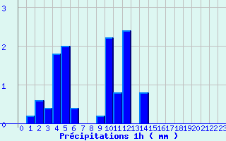 Diagramme des prcipitations pour Le Caylar (34)