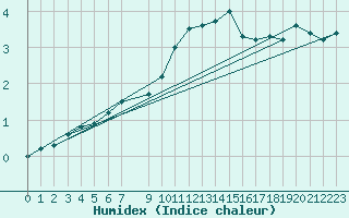 Courbe de l'humidex pour Gurteen