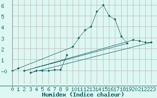 Courbe de l'humidex pour Merklingen