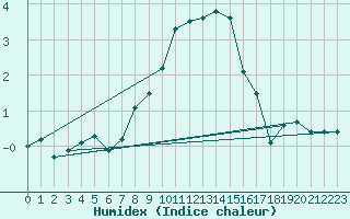 Courbe de l'humidex pour Arosa