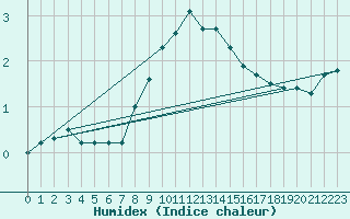 Courbe de l'humidex pour Lofer