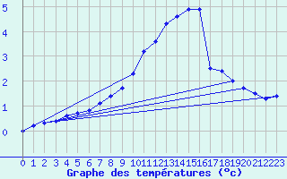 Courbe de tempratures pour Weiden