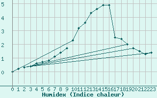 Courbe de l'humidex pour Weiden