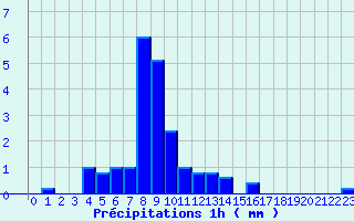 Diagramme des prcipitations pour Vailhan (34)