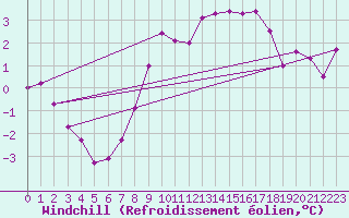 Courbe du refroidissement olien pour Ueckermuende