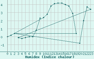 Courbe de l'humidex pour Grossenzersdorf