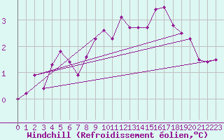 Courbe du refroidissement olien pour Twenthe (PB)