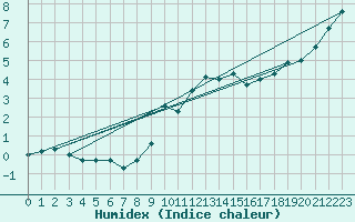 Courbe de l'humidex pour Dunkeswell Aerodrome