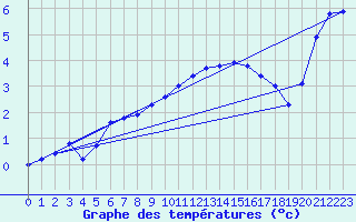 Courbe de tempratures pour Boulaide (Lux)