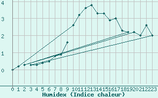 Courbe de l'humidex pour Weinbiet