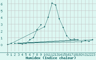 Courbe de l'humidex pour Achenkirch