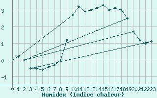 Courbe de l'humidex pour Napf (Sw)