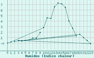 Courbe de l'humidex pour Tryvasshogda Ii