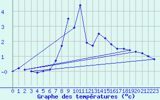 Courbe de tempratures pour Stana De Vale