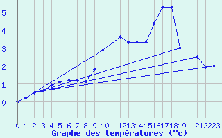 Courbe de tempratures pour Reinosa