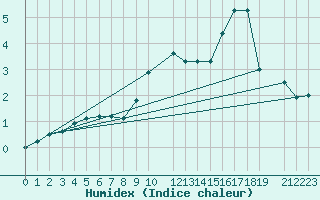 Courbe de l'humidex pour Reinosa