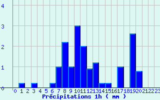 Diagramme des prcipitations pour Gelles (63)