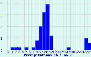 Diagramme des prcipitations pour Verdun (09)