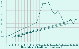 Courbe de l'humidex pour Disentis
