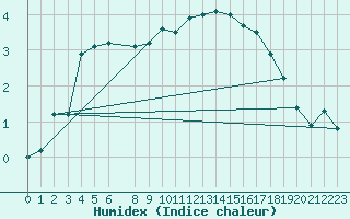 Courbe de l'humidex pour Kemijarvi Airport