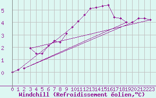 Courbe du refroidissement olien pour Marnitz