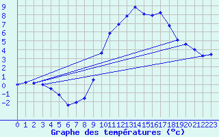 Courbe de tempratures pour Mende - Chabrits (48)