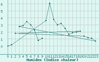 Courbe de l'humidex pour Manston (UK)