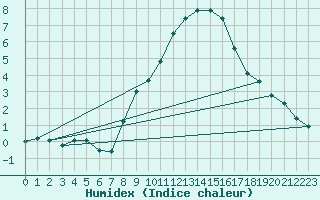 Courbe de l'humidex pour Oron (Sw)