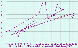 Courbe du refroidissement olien pour Nancy - Ochey (54)