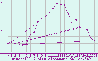 Courbe du refroidissement olien pour Florennes (Be)