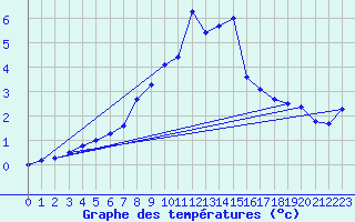 Courbe de tempratures pour Meraker-Egge