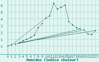 Courbe de l'humidex pour Meraker-Egge