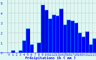 Diagramme des prcipitations pour Errouville (54)