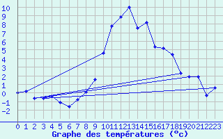 Courbe de tempratures pour Bergn / Latsch