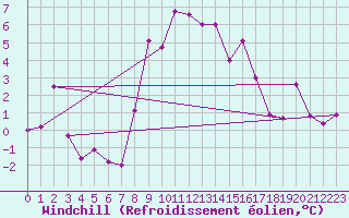 Courbe du refroidissement olien pour Grimsel Hospiz