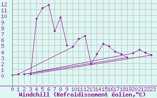 Courbe du refroidissement olien pour Straubing