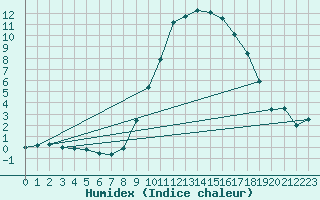 Courbe de l'humidex pour Giessen